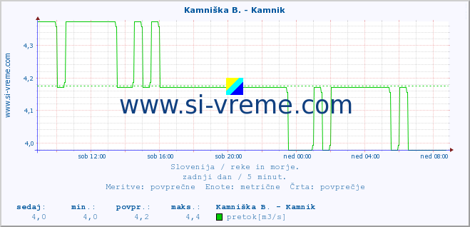 POVPREČJE :: Stržen - Gor. Jezero :: temperatura | pretok | višina :: zadnji dan / 5 minut.