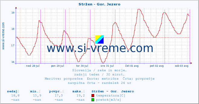 POVPREČJE :: Stržen - Gor. Jezero :: temperatura | pretok | višina :: zadnji teden / 30 minut.