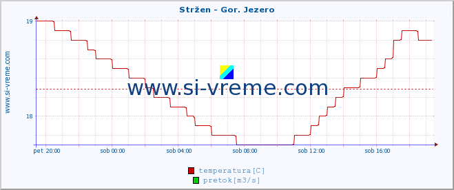 POVPREČJE :: Stržen - Gor. Jezero :: temperatura | pretok | višina :: zadnji dan / 5 minut.