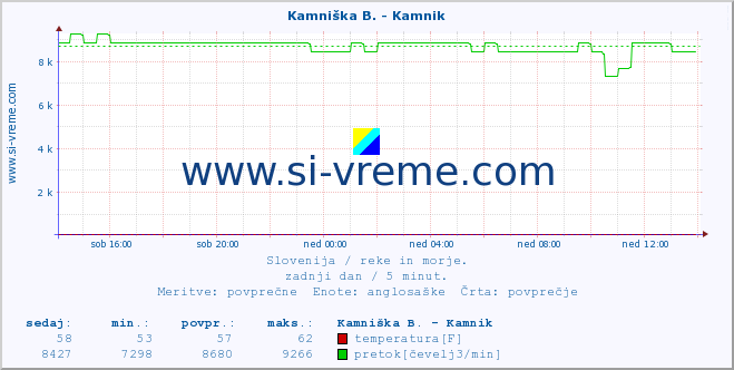 POVPREČJE :: Stržen - Gor. Jezero :: temperatura | pretok | višina :: zadnji dan / 5 minut.