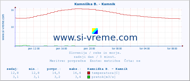 POVPREČJE :: Stržen - Gor. Jezero :: temperatura | pretok | višina :: zadnji dan / 5 minut.