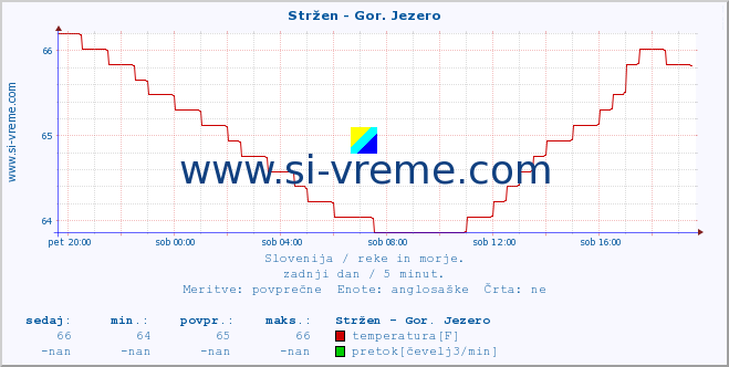 POVPREČJE :: Stržen - Gor. Jezero :: temperatura | pretok | višina :: zadnji dan / 5 minut.