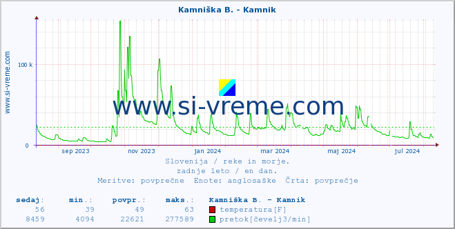 POVPREČJE :: Stržen - Gor. Jezero :: temperatura | pretok | višina :: zadnje leto / en dan.