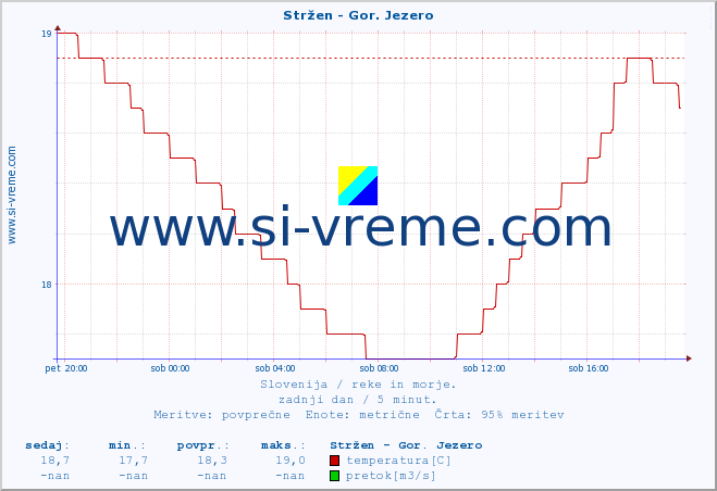 POVPREČJE :: Stržen - Gor. Jezero :: temperatura | pretok | višina :: zadnji dan / 5 minut.