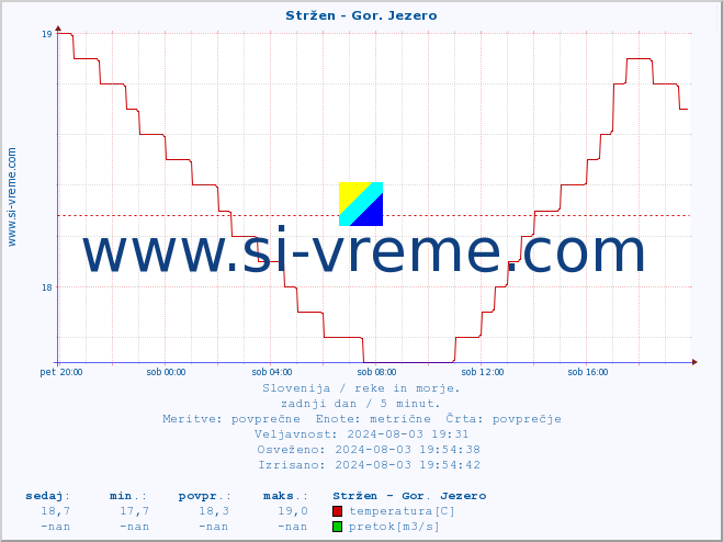 POVPREČJE :: Stržen - Gor. Jezero :: temperatura | pretok | višina :: zadnji dan / 5 minut.