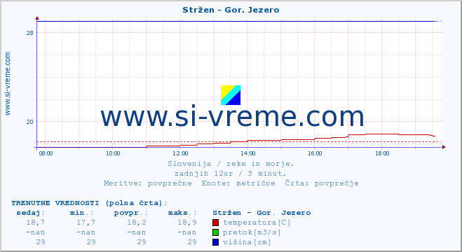 POVPREČJE :: Stržen - Gor. Jezero :: temperatura | pretok | višina :: zadnji dan / 5 minut.