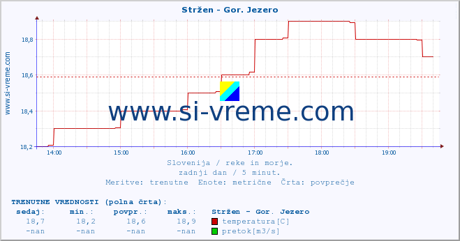 POVPREČJE :: Stržen - Gor. Jezero :: temperatura | pretok | višina :: zadnji dan / 5 minut.