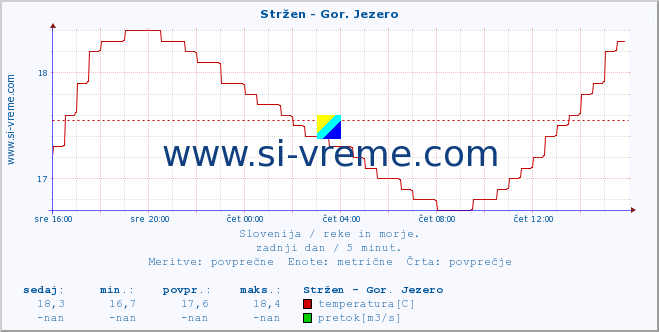 POVPREČJE :: Stržen - Gor. Jezero :: temperatura | pretok | višina :: zadnji dan / 5 minut.