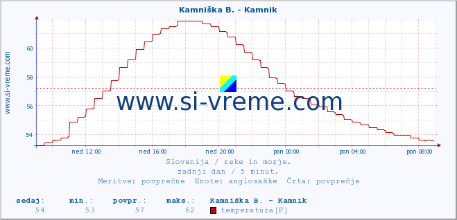 POVPREČJE :: Stržen - Gor. Jezero :: temperatura | pretok | višina :: zadnji dan / 5 minut.