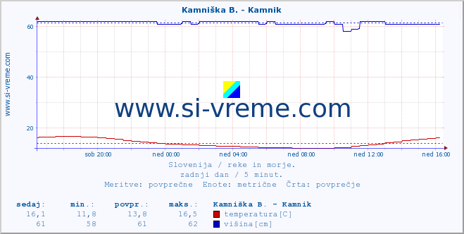 POVPREČJE :: Stržen - Gor. Jezero :: temperatura | pretok | višina :: zadnji dan / 5 minut.