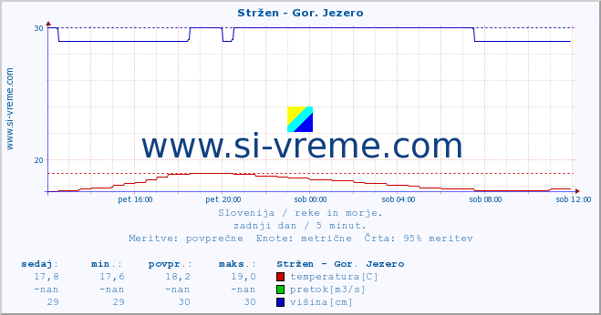 POVPREČJE :: Stržen - Gor. Jezero :: temperatura | pretok | višina :: zadnji dan / 5 minut.