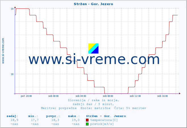 POVPREČJE :: Stržen - Gor. Jezero :: temperatura | pretok | višina :: zadnji dan / 5 minut.