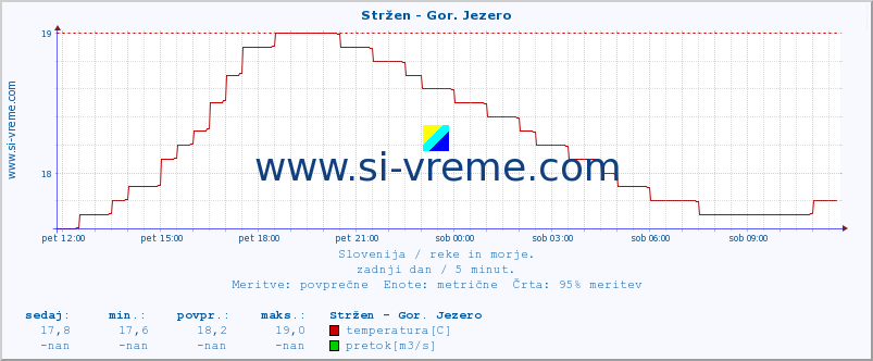 POVPREČJE :: Stržen - Gor. Jezero :: temperatura | pretok | višina :: zadnji dan / 5 minut.