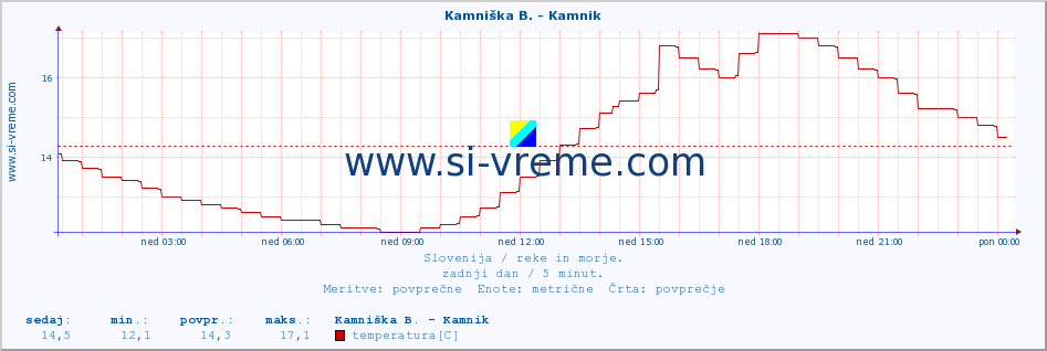 POVPREČJE :: Stržen - Gor. Jezero :: temperatura | pretok | višina :: zadnji dan / 5 minut.