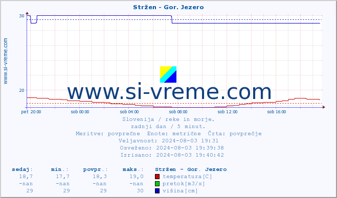 POVPREČJE :: Stržen - Gor. Jezero :: temperatura | pretok | višina :: zadnji dan / 5 minut.