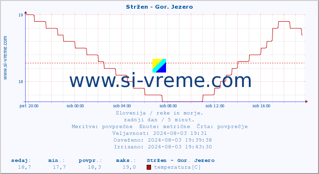 POVPREČJE :: Stržen - Gor. Jezero :: temperatura | pretok | višina :: zadnji dan / 5 minut.