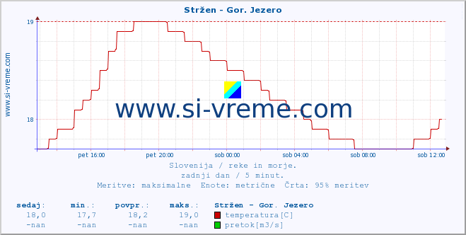 POVPREČJE :: Stržen - Gor. Jezero :: temperatura | pretok | višina :: zadnji dan / 5 minut.