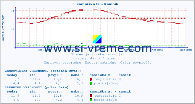 POVPREČJE :: Stržen - Gor. Jezero :: temperatura | pretok | višina :: zadnji dan / 5 minut.