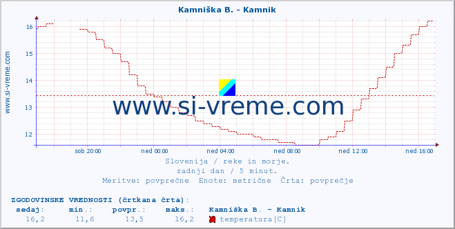 POVPREČJE :: Stržen - Gor. Jezero :: temperatura | pretok | višina :: zadnji dan / 5 minut.