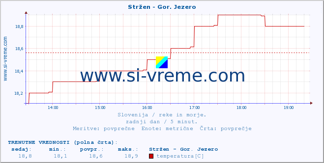 POVPREČJE :: Stržen - Gor. Jezero :: temperatura | pretok | višina :: zadnji dan / 5 minut.