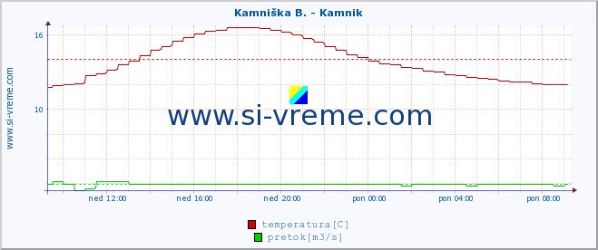 POVPREČJE :: Stržen - Gor. Jezero :: temperatura | pretok | višina :: zadnji dan / 5 minut.