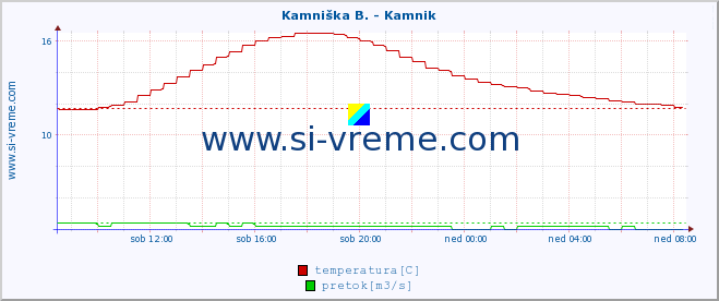 POVPREČJE :: Stržen - Gor. Jezero :: temperatura | pretok | višina :: zadnji dan / 5 minut.