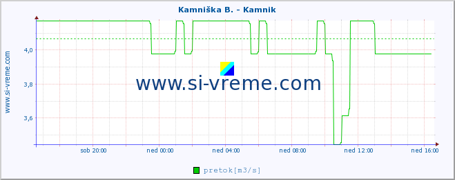 POVPREČJE :: Stržen - Gor. Jezero :: temperatura | pretok | višina :: zadnji dan / 5 minut.