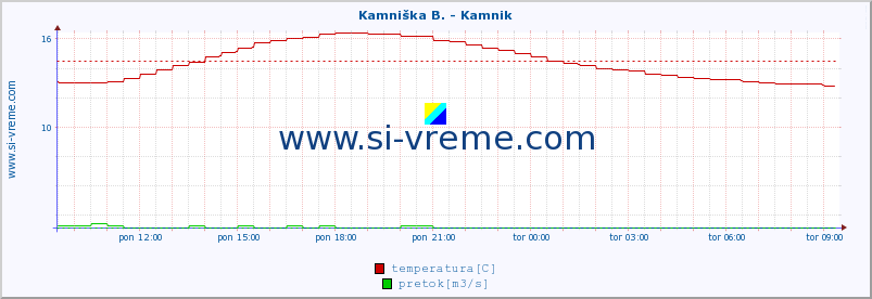 POVPREČJE :: Stržen - Gor. Jezero :: temperatura | pretok | višina :: zadnji dan / 5 minut.