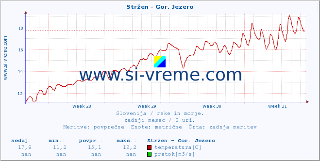 POVPREČJE :: Stržen - Gor. Jezero :: temperatura | pretok | višina :: zadnji mesec / 2 uri.