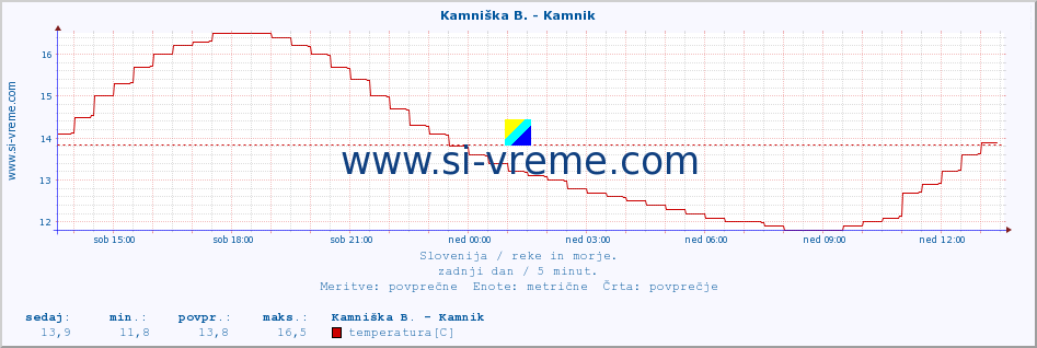 POVPREČJE :: Stržen - Gor. Jezero :: temperatura | pretok | višina :: zadnji dan / 5 minut.