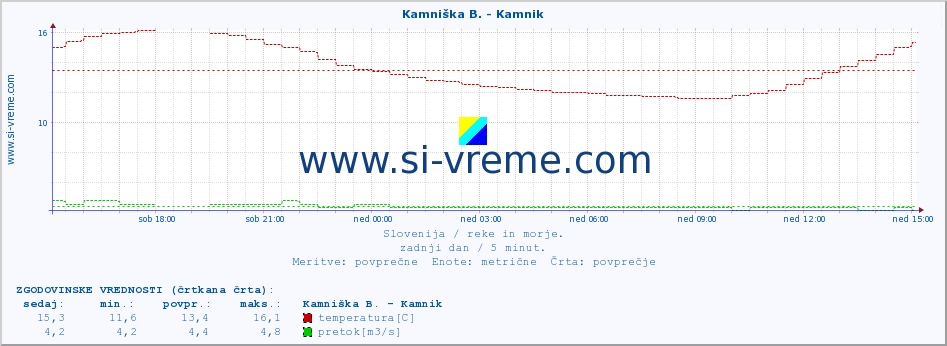 POVPREČJE :: Stržen - Gor. Jezero :: temperatura | pretok | višina :: zadnji dan / 5 minut.