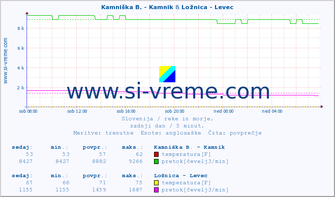 POVPREČJE :: Stržen - Gor. Jezero & Ložnica - Levec :: temperatura | pretok | višina :: zadnji dan / 5 minut.