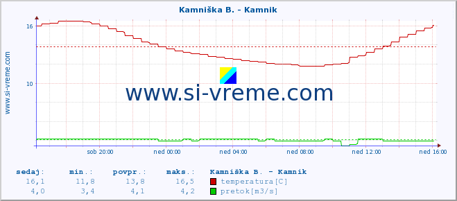 POVPREČJE :: Stržen - Gor. Jezero :: temperatura | pretok | višina :: zadnji dan / 5 minut.