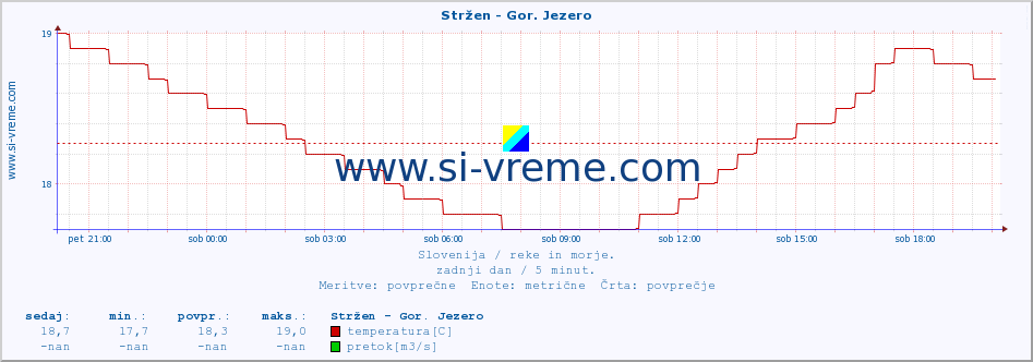 POVPREČJE :: Stržen - Gor. Jezero :: temperatura | pretok | višina :: zadnji dan / 5 minut.