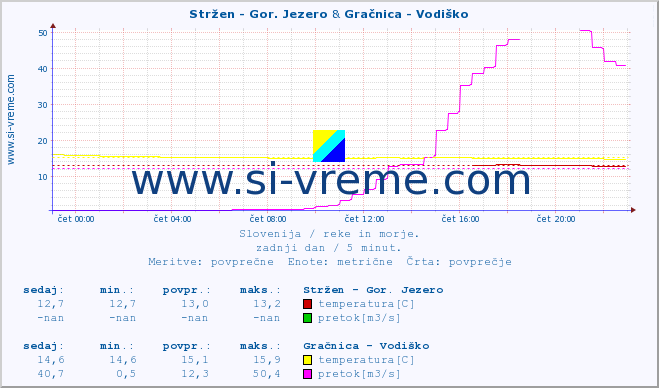 POVPREČJE :: Stržen - Gor. Jezero & Gračnica - Vodiško :: temperatura | pretok | višina :: zadnji dan / 5 minut.