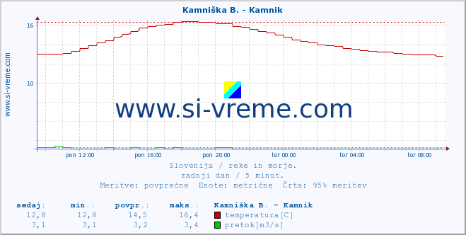 POVPREČJE :: Stržen - Gor. Jezero :: temperatura | pretok | višina :: zadnji dan / 5 minut.