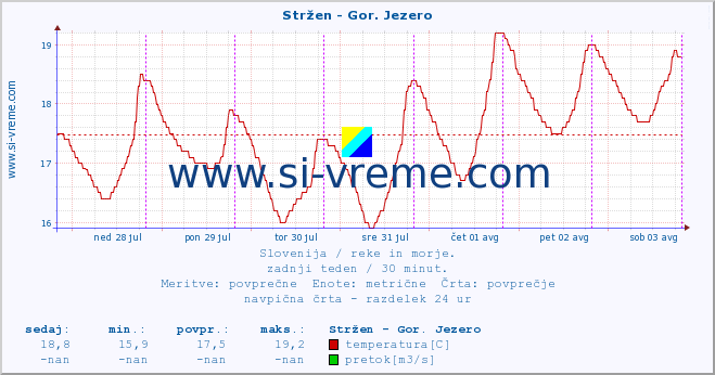 POVPREČJE :: Stržen - Gor. Jezero :: temperatura | pretok | višina :: zadnji teden / 30 minut.