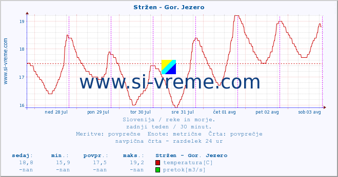 POVPREČJE :: Stržen - Gor. Jezero :: temperatura | pretok | višina :: zadnji teden / 30 minut.