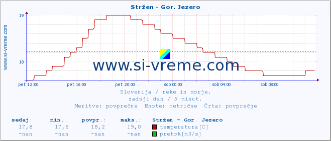 POVPREČJE :: Stržen - Gor. Jezero :: temperatura | pretok | višina :: zadnji dan / 5 minut.