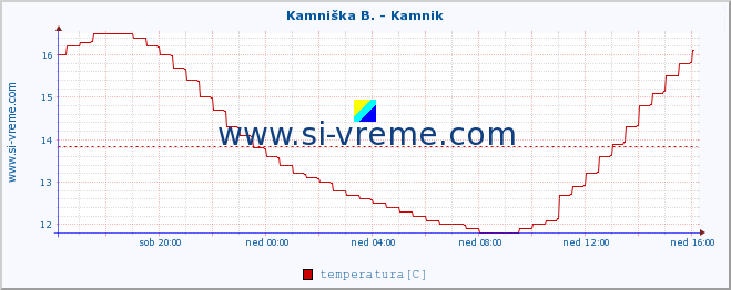 POVPREČJE :: Stržen - Gor. Jezero :: temperatura | pretok | višina :: zadnji dan / 5 minut.