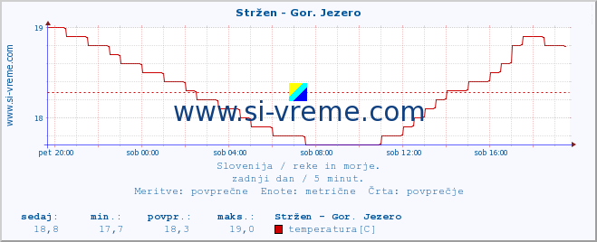 POVPREČJE :: Stržen - Gor. Jezero :: temperatura | pretok | višina :: zadnji dan / 5 minut.