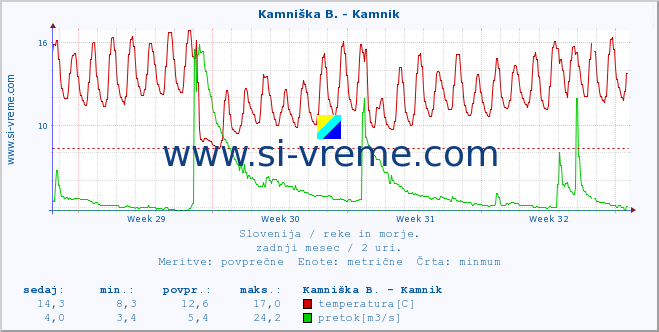 POVPREČJE :: Stržen - Gor. Jezero :: temperatura | pretok | višina :: zadnji mesec / 2 uri.