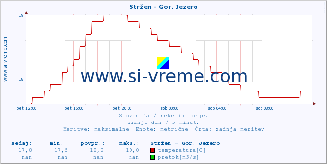 POVPREČJE :: Stržen - Gor. Jezero :: temperatura | pretok | višina :: zadnji dan / 5 minut.