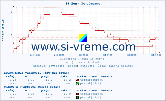 POVPREČJE :: Stržen - Gor. Jezero :: temperatura | pretok | višina :: zadnji dan / 5 minut.