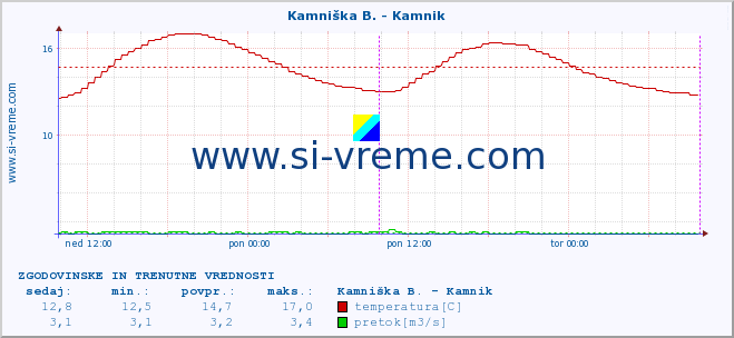 POVPREČJE :: Stržen - Gor. Jezero :: temperatura | pretok | višina :: zadnja dva dni / 5 minut.