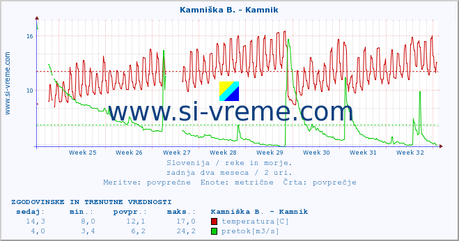 POVPREČJE :: Stržen - Gor. Jezero :: temperatura | pretok | višina :: zadnja dva meseca / 2 uri.