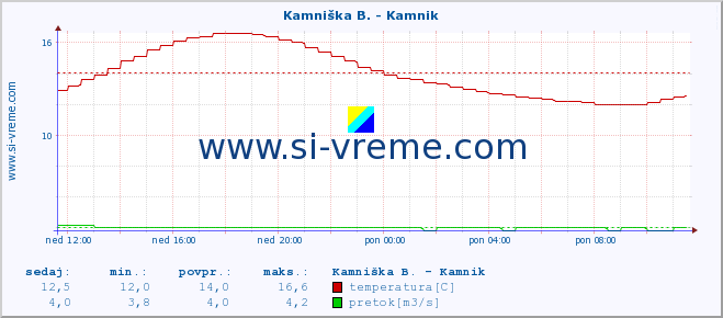 POVPREČJE :: Stržen - Gor. Jezero :: temperatura | pretok | višina :: zadnji dan / 5 minut.