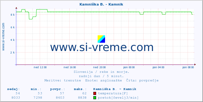 POVPREČJE :: Stržen - Gor. Jezero :: temperatura | pretok | višina :: zadnji dan / 5 minut.