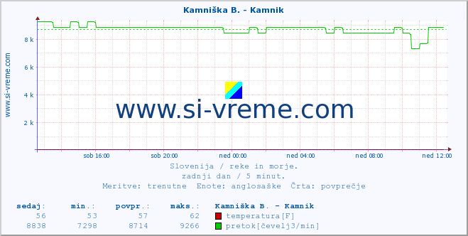 POVPREČJE :: Stržen - Gor. Jezero :: temperatura | pretok | višina :: zadnji dan / 5 minut.