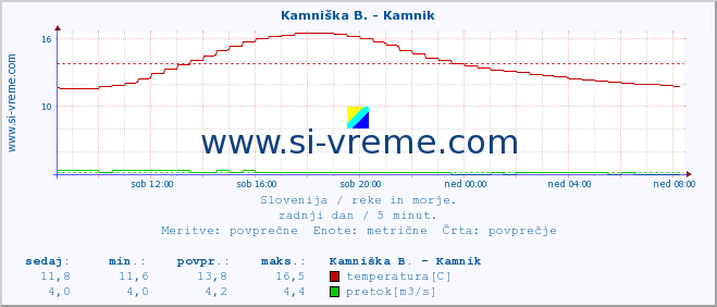 POVPREČJE :: Stržen - Gor. Jezero :: temperatura | pretok | višina :: zadnji dan / 5 minut.